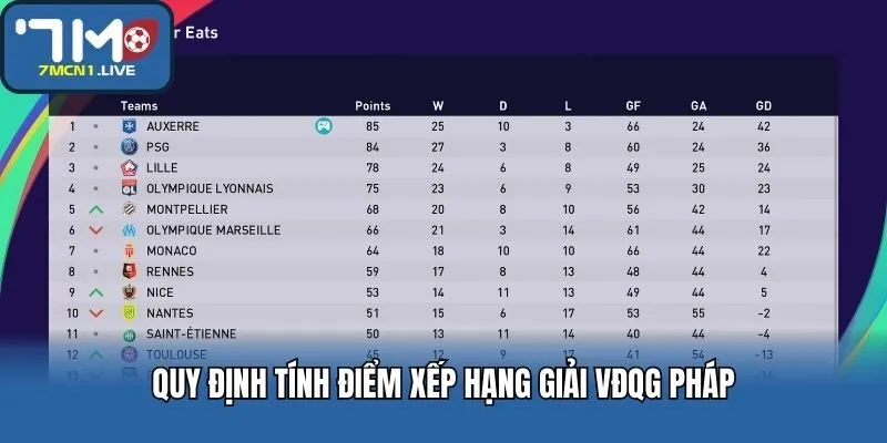 Quy định tính điểm xếp hạng giải VĐQG Pháp