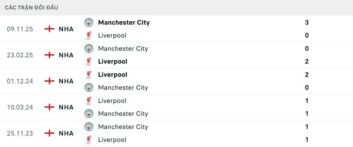 Liverpool có kết quả tốt hơn trong 5 lần đối đầu gần nhất